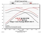 Comp Cams 201-302-17 Hrt No Springs Req'd Stage Fits 11+ Dodge 6.4L Hemi. Fixed Price $701.48.