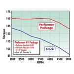 Edelbrock Camshaft Kit Fits Chevrolet Small-block 60 Deg V6:173 (2.8L). Fixed Price $328.22.